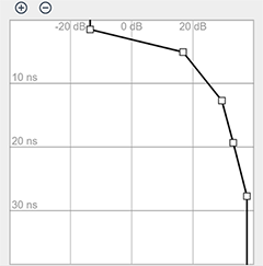 Manual gain graph